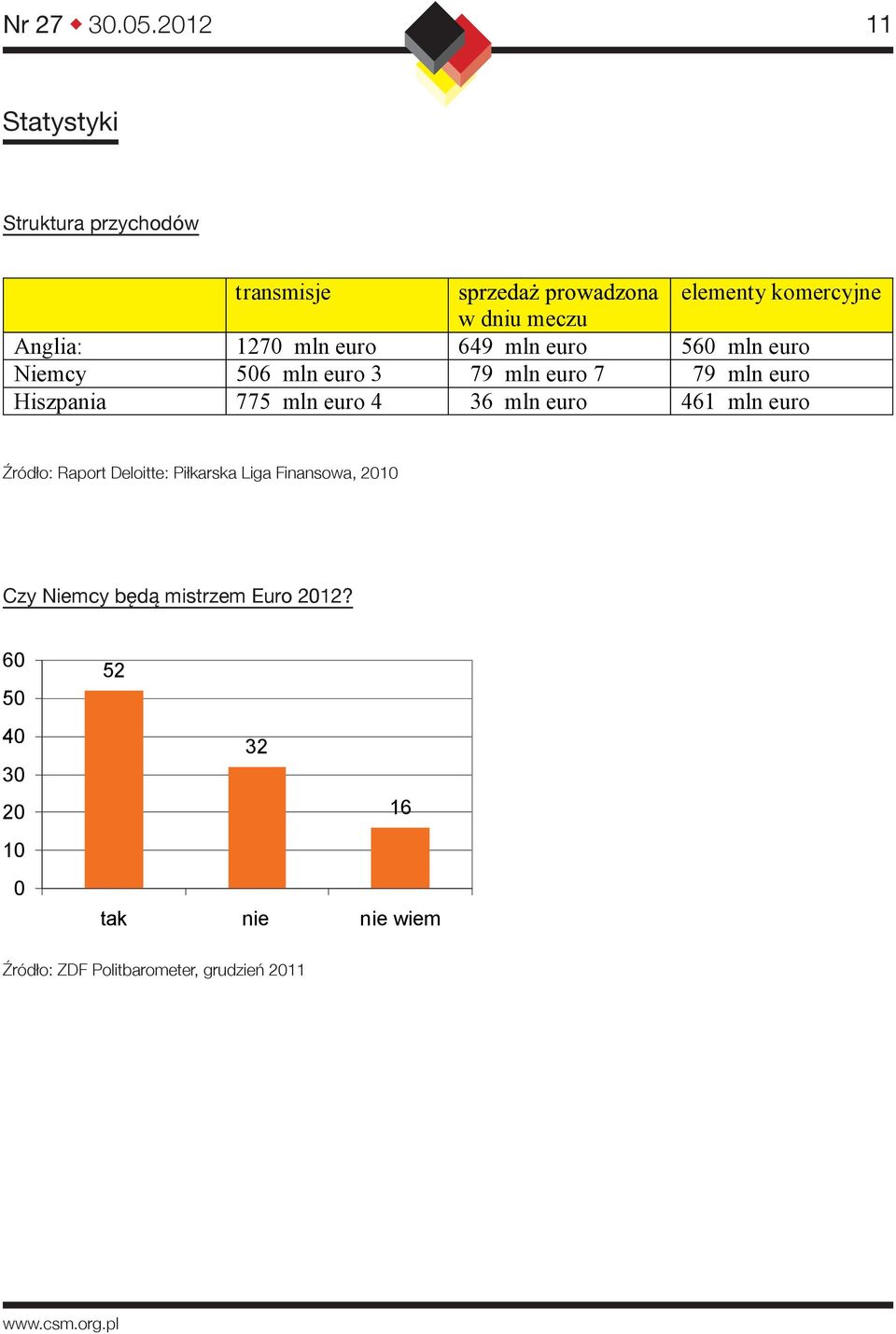 36 mln euro 461 mln euro Źródło: Raport Deloitte: Piłkarska Liga Finansowa, 2010 Czy Niemcy będą