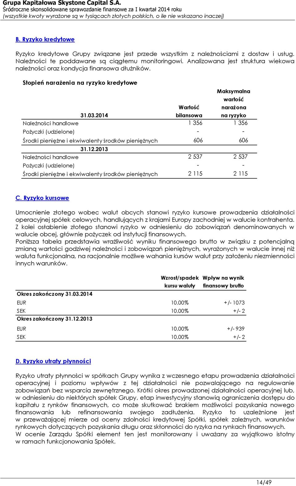 2014 bilansowa na ryzyko Należności handlowe 1 356 1 356 Pożyczki (udzielone) - - Środki pieniężne i ekwiwalenty środków pieniężnych 606 606 31.12.