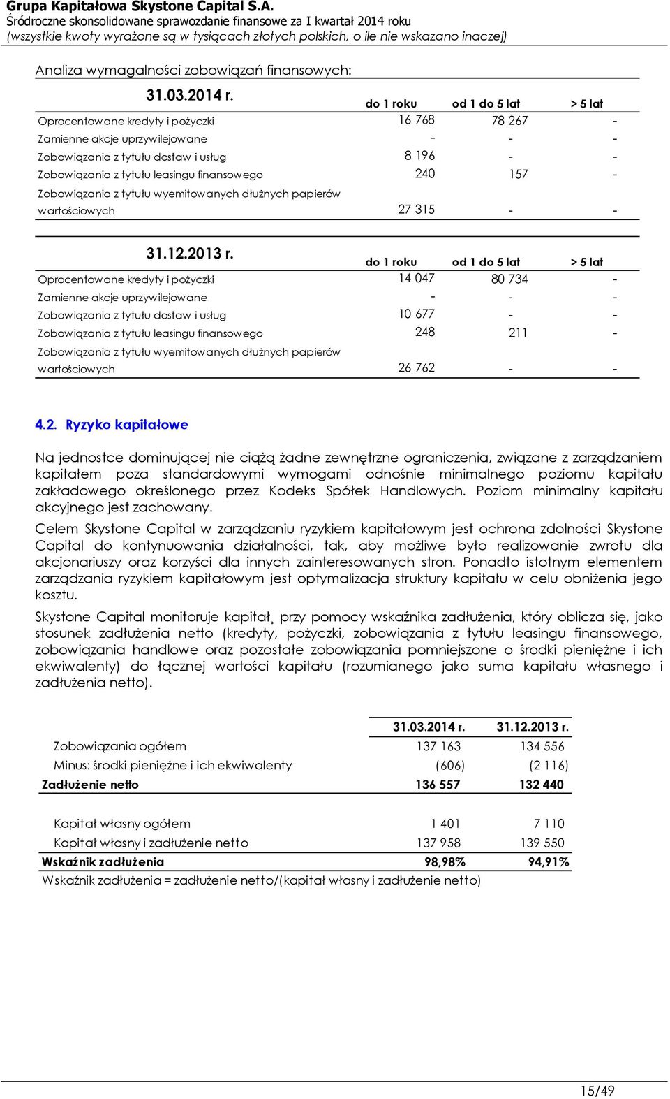 finansowego 240 157 - Zobowiązania z tytułu wyemitowanych dłużnych papierów wartościowych 27 315 - - 31.12.2013 r.