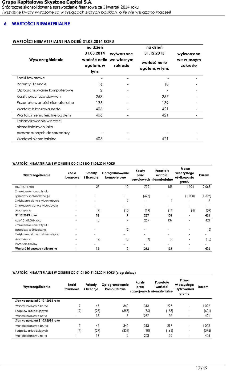 komputerowe 2-7 - Koszty prac rozwojowych 253-257 - Pozostałe wartości niematerialne 135-139 - Wartość bilansowa netto 406-421 - Wartości niematerialne ogółem 406-421 - Zaklasyfikowanie wartości