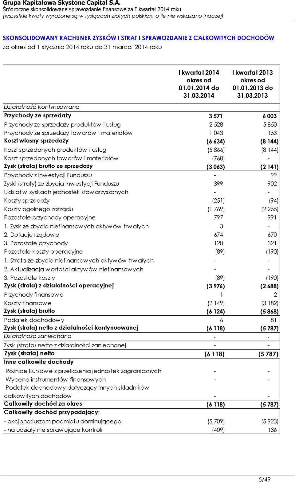 Koszt własny sprzedaży (6 634) (8 144) Koszt sprzedanych produktów i usług (5 866) (8 144) Koszt sprzedanych tow arów i materiałów (768) - Zysk (strata) brutto ze sprzedaży (3 063) (2 141) Przychody