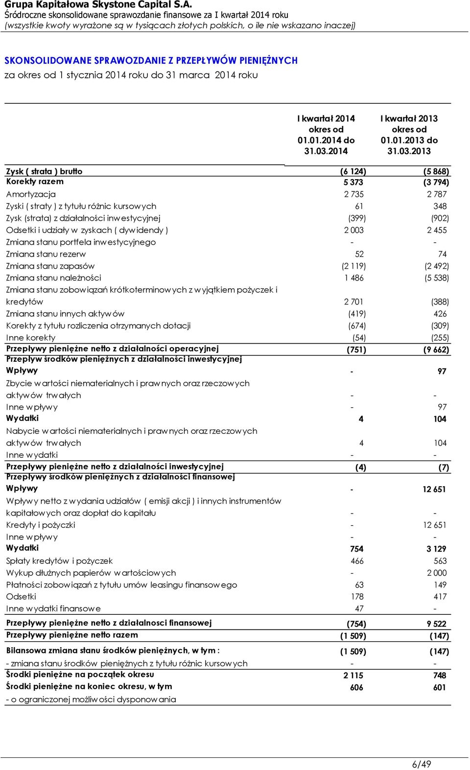 (902) Odsetki i udziały w zyskach ( dywidendy ) 2 003 2 455 Zmiana stanu portfela inwestycyjnego - - Zmiana stanu rezerw 52 74 Zmiana stanu zapasów (2 119) (2 492) Zmiana stanu należności 1 486 (5