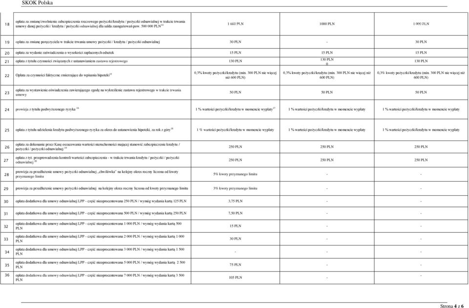 15 15 15 21 opłata z tytułu czynności związanych z ustanawianiem zastawu rejestrowego 130 130 0 130 22 Opłata za czynności faktyczne zmierzające do wpisania hipoteki 15 0,3% kwoty pożyczki/kredytu