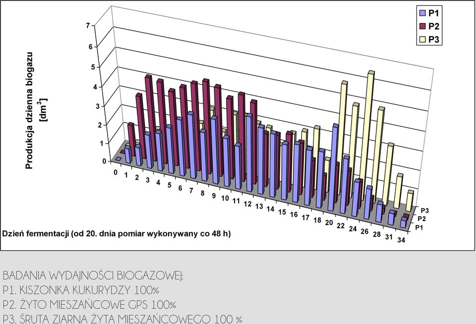 dnia pomiar wykonywany co 48 h) 12 13 14 15 16 17 18 20 22 24 26 28 31 34 P3 P2