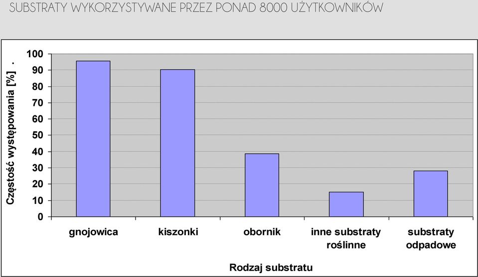 UŻYTKOWNIKÓW 100 90 80 70 60 50 40 30 20 10 0