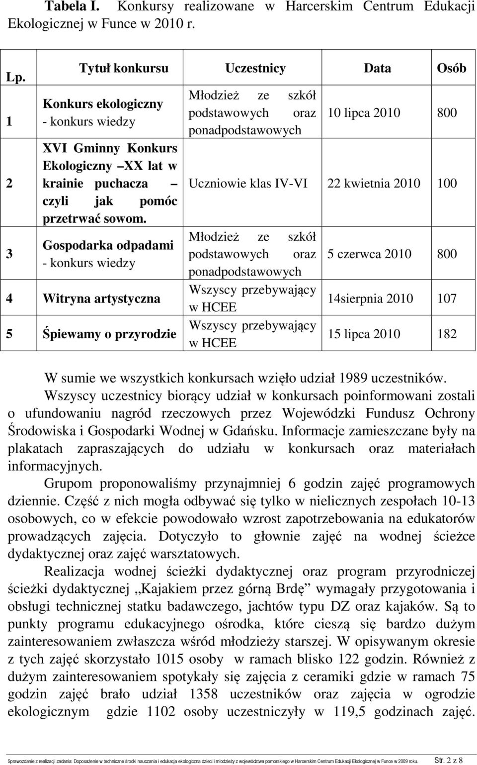 Gospodarka odpadami - konkurs wiedzy 4 Witryna artystyczna 5 Śpiewamy o przyrodzie Młodzież ze szkół podstawowych oraz ponadpodstawowych 10 lipca 2010 800 Uczniowie klas IV-VI 22 kwietnia 2010 100