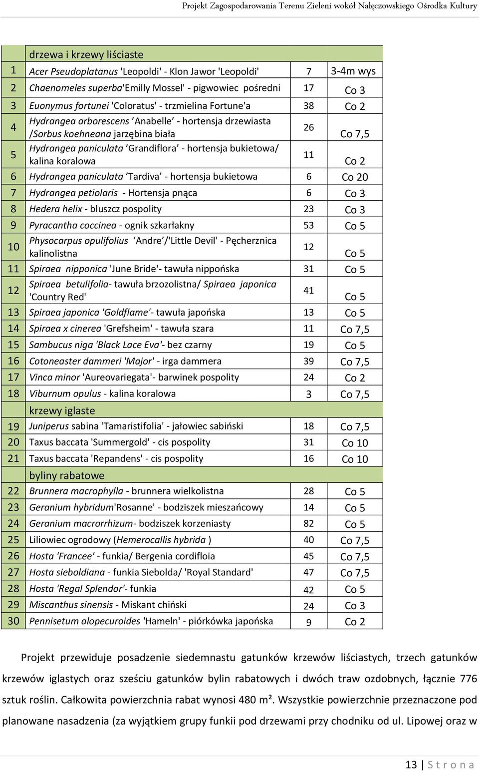 koralowa 11 Co 2 6 Hydrangea paniculata Tardiva - hortensja bukietowa 6 Co 20 7 Hydrangea petiolaris - Hortensja pnąca 6 Co 3 8 Hedera helix - bluszcz pospolity 23 Co 3 9 Pyracantha coccinea - ognik