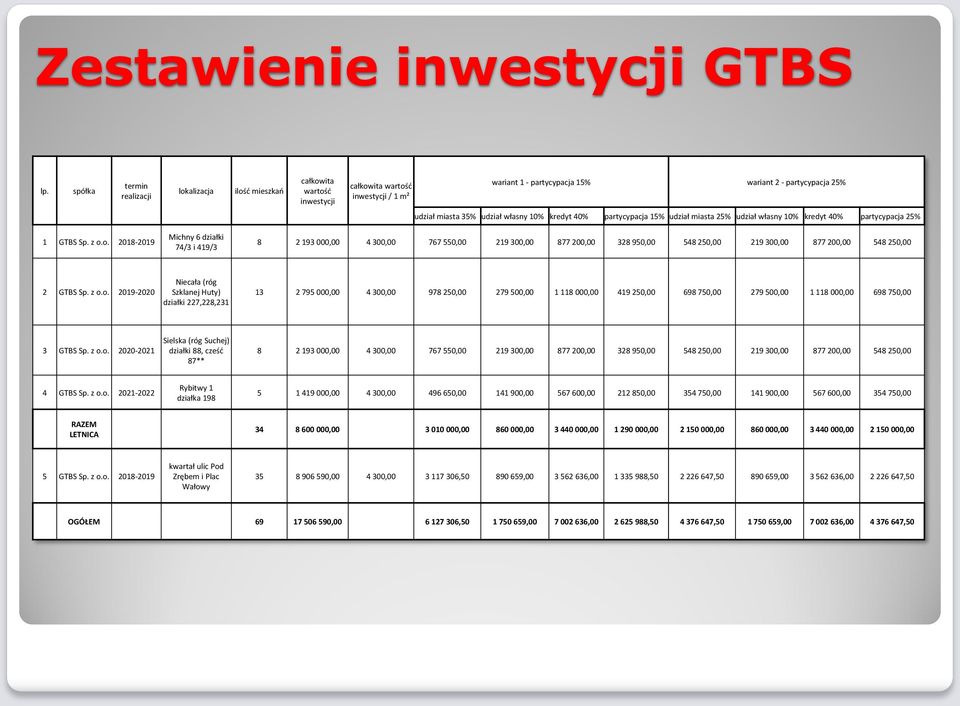 własny 10% kredyt 40% partycypacja 15% udział miasta 25% udział własny 10% kredyt 40% partycypacja 25% 1 GTBS Sp. z o.