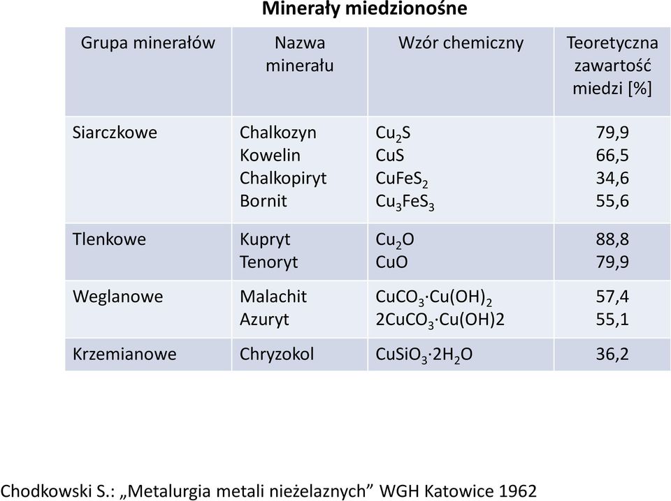 Tlenkowe Weglanowe Kupryt Tenoryt Malachit Azuryt Cu 2 O CuO CuCO 3 Cu(OH) 2 2CuCO 3 Cu(OH)2 88,8 79,9