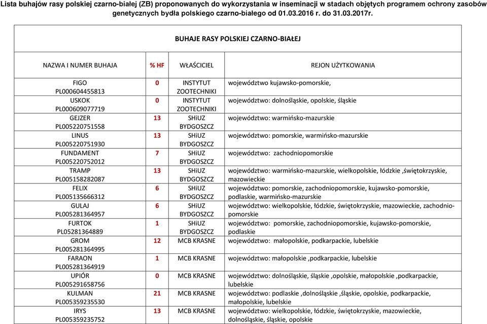 BUHAJE RASY POLSKIEJ CZARNO-BIAŁEJ NAZWA I NUMER BUHAJA % HF WŁAŚCICIEL REJON UŻYTKOWANIA FIGO PL000604455813 USKOK PL000609077719 GEJZER PL005220751558 LINUS PL005220751930 FUNDAMENT PL005220752012