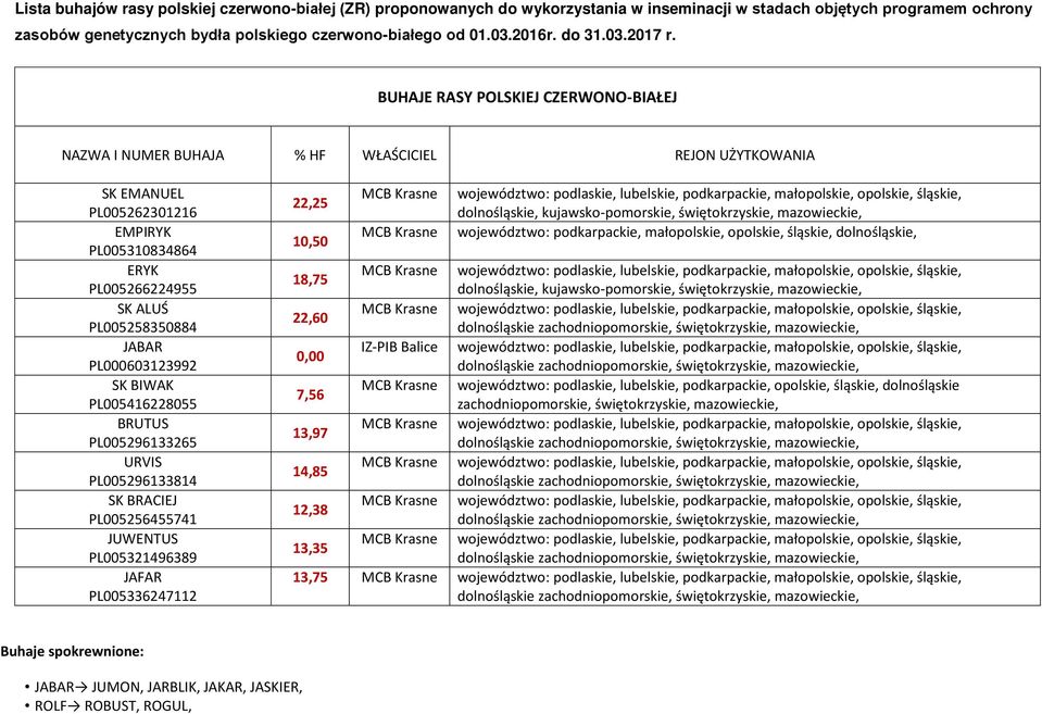 BUHAJE RASY POLSKIEJ CZERWONO-BIAŁEJ NAZWA I NUMER BUHAJA % HF WŁAŚCICIEL REJON UŻYTKOWANIA SK EMANUEL PL005262301216 EMPIRYK PL005310834864 ERYK PL005266224955 SK ALUŚ PL005258350884 JABAR