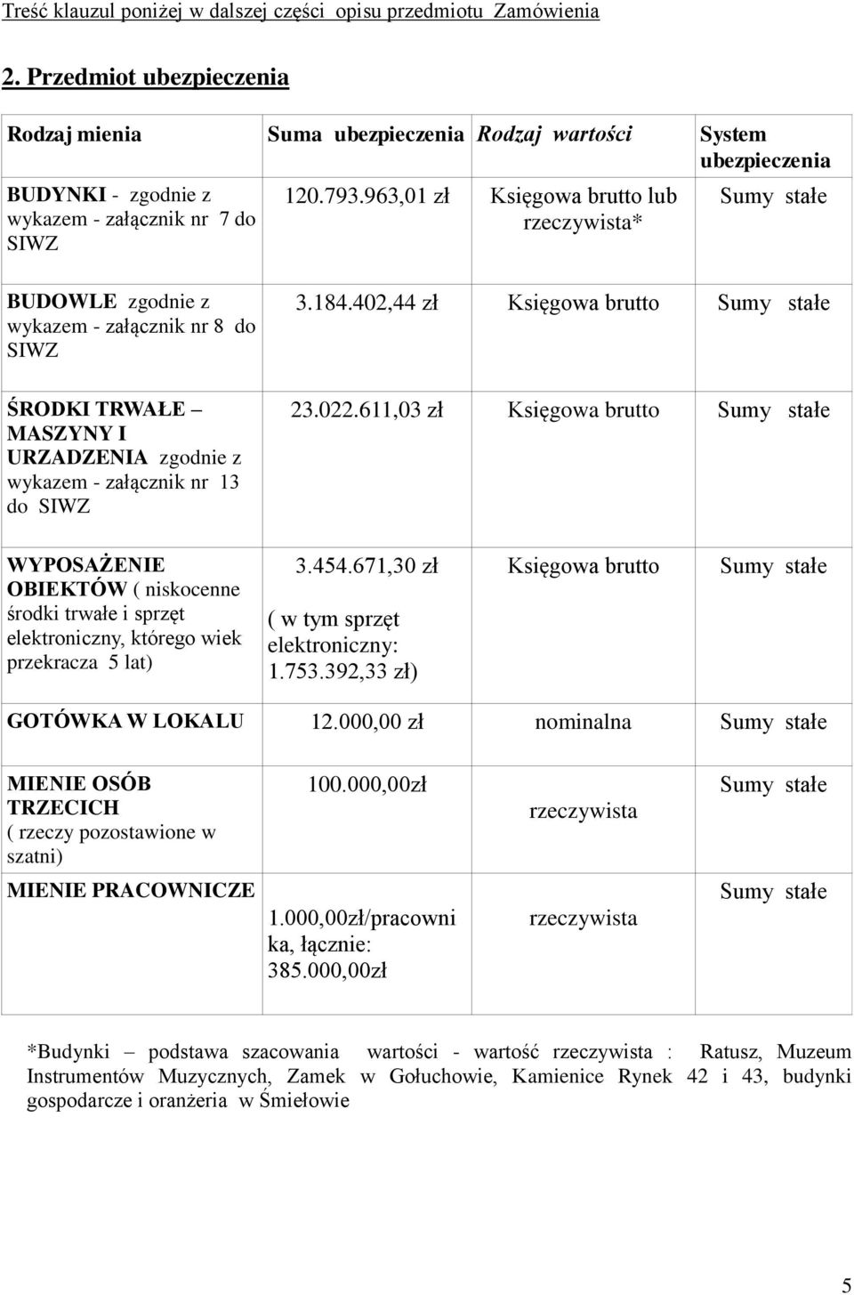 963,01 zł Księgowa brutto lub rzeczywista* Sumy stałe BUDOWLE zgodnie z wykazem - załącznik nr 8 do SIWZ ŚRODKI TRWAŁE MASZYNY I URZADZENIA zgodnie z wykazem - załącznik nr 13 do SIWZ 3.184.