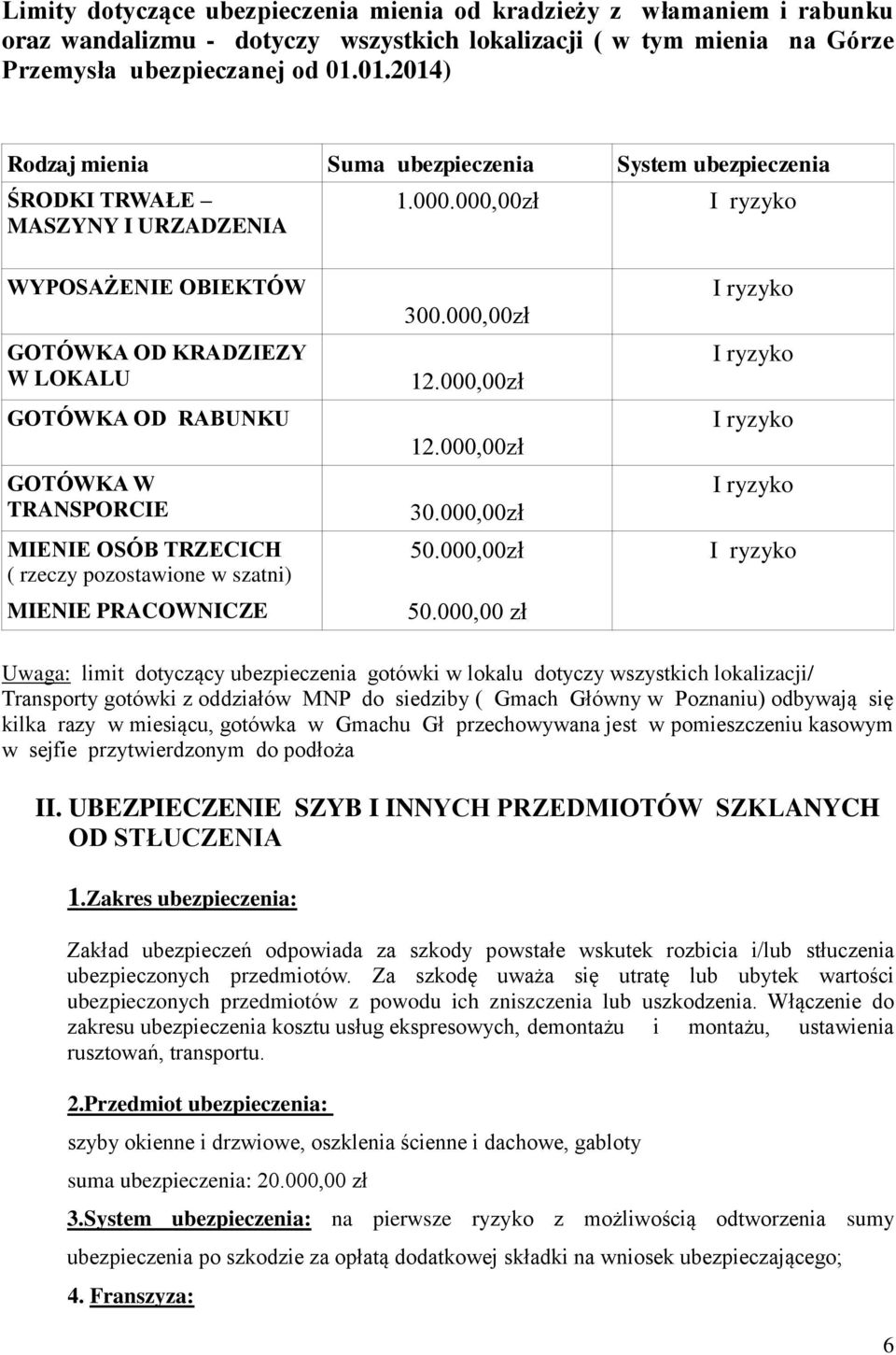 000,00zł I ryzyko WYPOSAŻENIE OBIEKTÓW GOTÓWKA OD KRADZIEZY W LOKALU GOTÓWKA OD RABUNKU GOTÓWKA W TRANSPORCIE MIENIE OSÓB TRZECICH ( rzeczy pozostawione w szatni) MIENIE PRACOWNICZE 300.000,00zł 12.