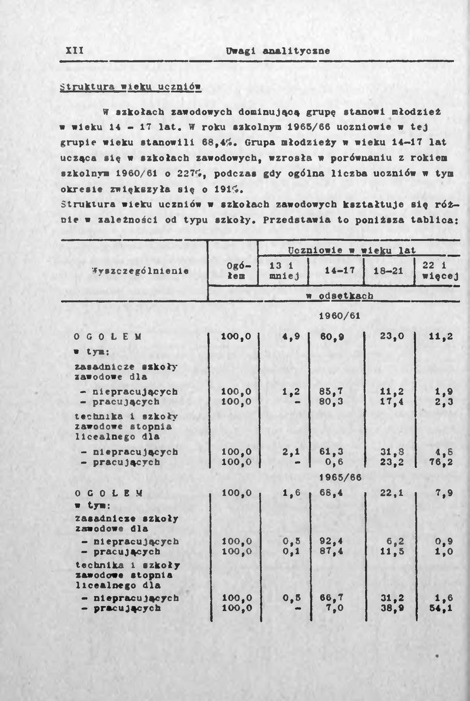 Struktura wieku uczniów w szkołach zawodowych kształtuje się różnie w zależności od typu szkoły.