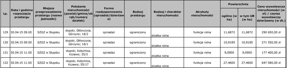 00 SZGZ w Słupsku słupski, Główczyce, Górzyno; 18/1 funkcja rolna 10,9185 10,9185 271 550,00 zł 131 30.04.15 11.