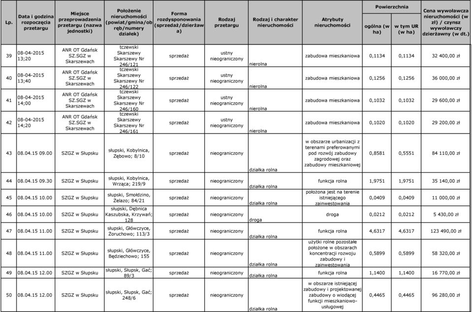 00 SZGZ w Słupsku słupski, Kobylnica, Zębowo; 8/10 w obszarze urbanizacji z terenami preferowanymi pod rozwój zabudowy zagrodowej oraz zabudowy mieszkaniowej 0,8581 0,5551 84 110,00 zł 44 08.04.15 09.