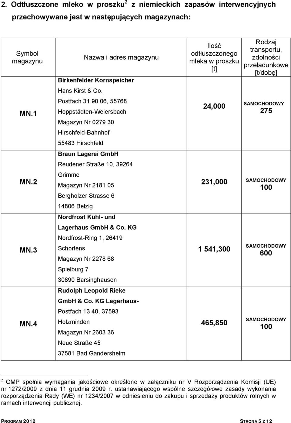 Postfach 31 90 06, 55768 Hoppstädten-Weiersbach Magazyn Nr 0279 30 Hirschfeld-Bahnhof 55483 Hirschfeld Braun Lagerei GmbH Reudener Straße 10, 39264 Grimme Magazyn Nr 2181 05 Bergholzer Strasse 6