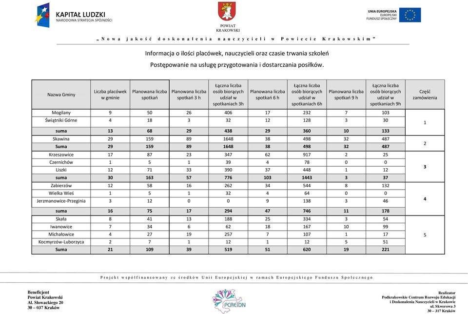 liczba osób biorących udział w spotkaniach 9h Mogilany 9 50 26 406 17 232 7 103 Świątniki Górne 4 18 3 32 12 128 3 30 suma 13 68 29 438 29 360 10 133 Skawina 29 159 89 1648 38 498 32 487 Suma 29 159