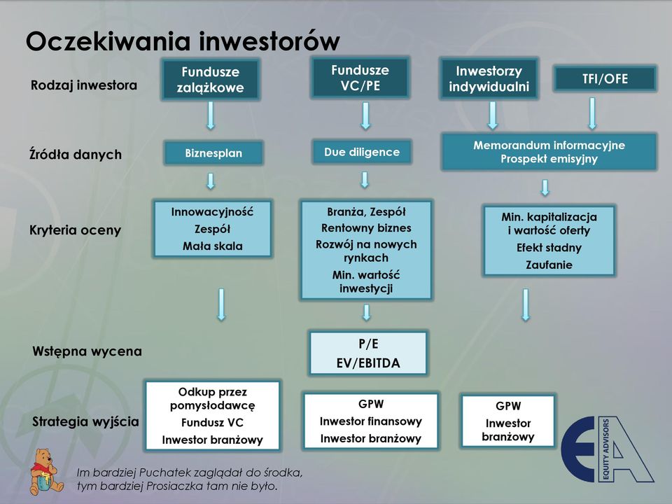 wartość inwestycji Min.