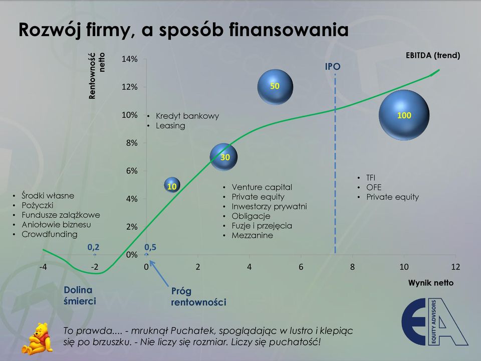 Obligacje Fuzje i przejęcia Mezzanine TFI OFE Private equity 0,2 0,5 0% -4-2 0 2 4 6 8 10 12 Dolina śmierci Próg rentowności