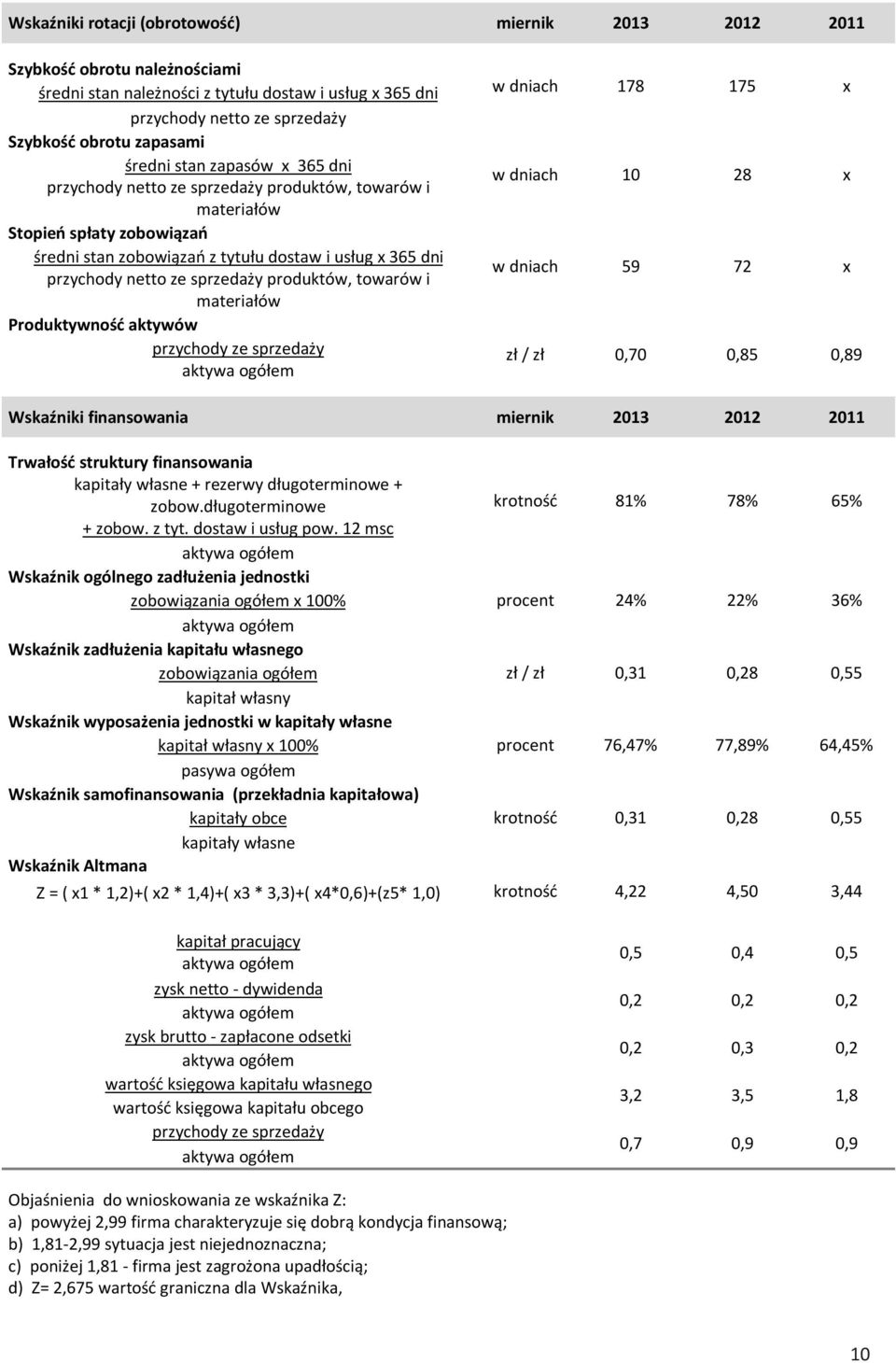 sprzedaży produktów, towarów i materiałów Produktywność aktywów przychody ze sprzedaży aktywa ogółem w dniach 178 175 x w dniach 10 28 x w dniach 59 72 x zł / zł 0,70 0,85 0,89 Wskaźniki finansowania