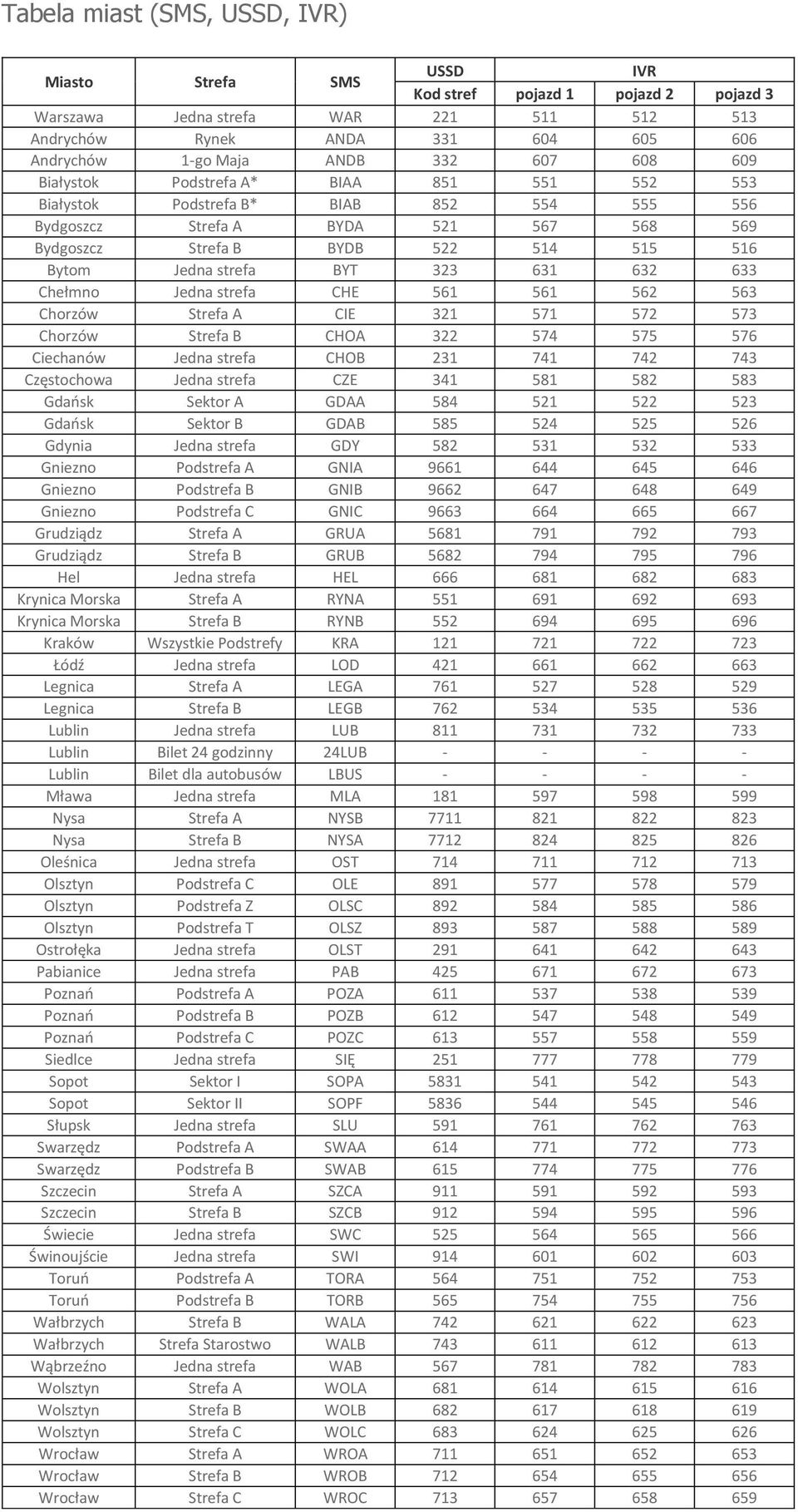 strefa BYT 323 631 632 633 Chełmno Jedna strefa CHE 561 561 562 563 Chorzów Strefa A CIE 321 571 572 573 Chorzów Strefa B CHOA 322 574 575 576 Ciechanów Jedna strefa CHOB 231 741 742 743 Częstochowa