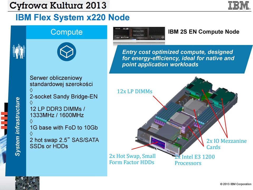 standardowej szerokości 2-socket Sandy Bridge-EN 12 LP DDR3 / 1333MHz / 1600MHz 1G base with FoD to 10Gb 2 hot
