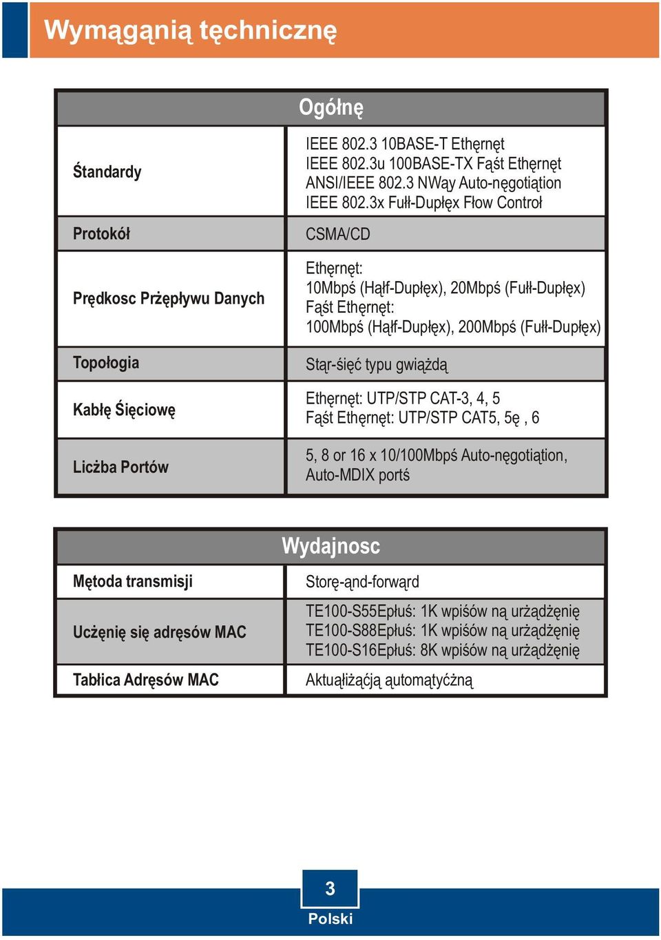 3x Full-Duplex Flow Control CSMA/CD Ethernet: 10Mbps (Half-Duplex), 20Mbps (Full-Duplex) Fast Ethernet: 100Mbps (Half-Duplex), 200Mbps (Full-Duplex) Star-siec typu gwiazda Ethernet: UTP/STP