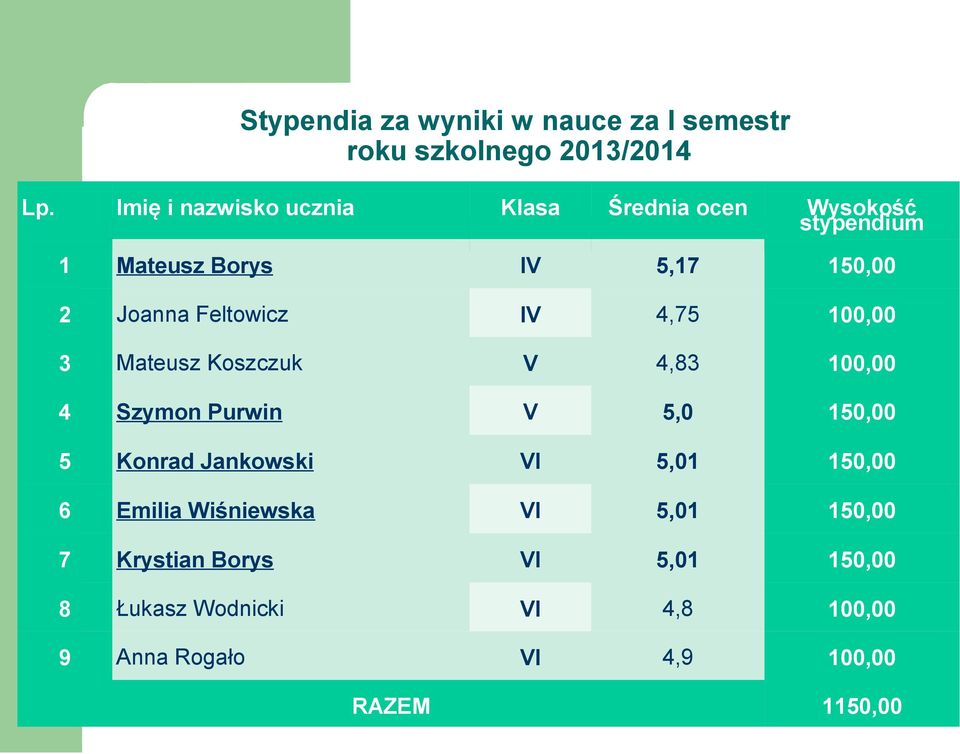 Feltowicz IV 4,75 100,00 3 Mateusz Koszczuk V 4,83 100,00 4 Szymon Purwin V 5,0 150,00 5 Konrad Jankowski VI