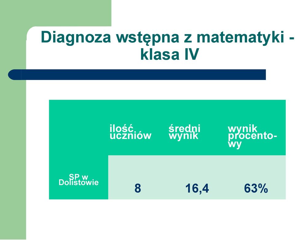 uczniów średni wynik wynik