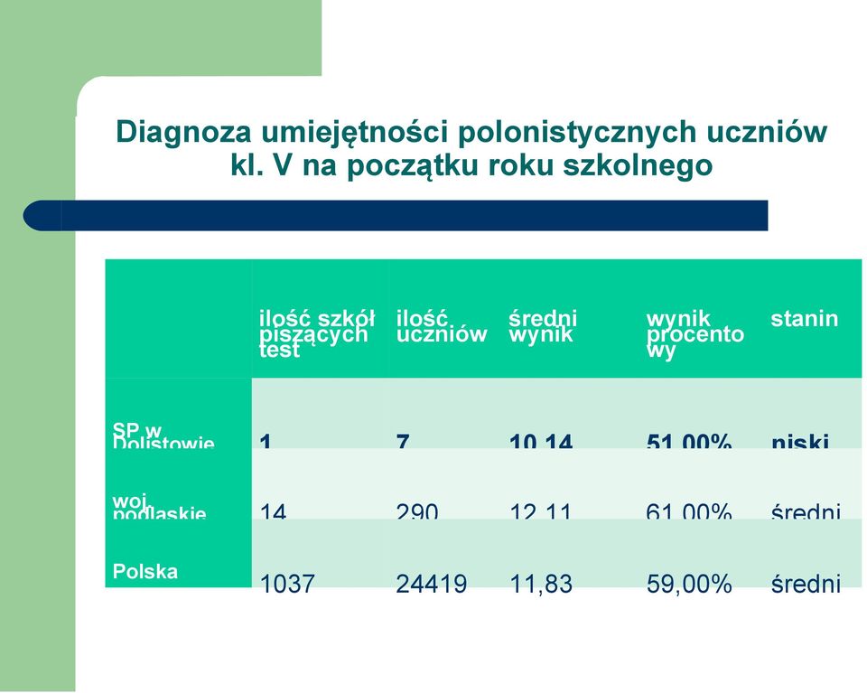 uczniów średni wynik wynik procento wy stanin SP w Dolistowie 1 7