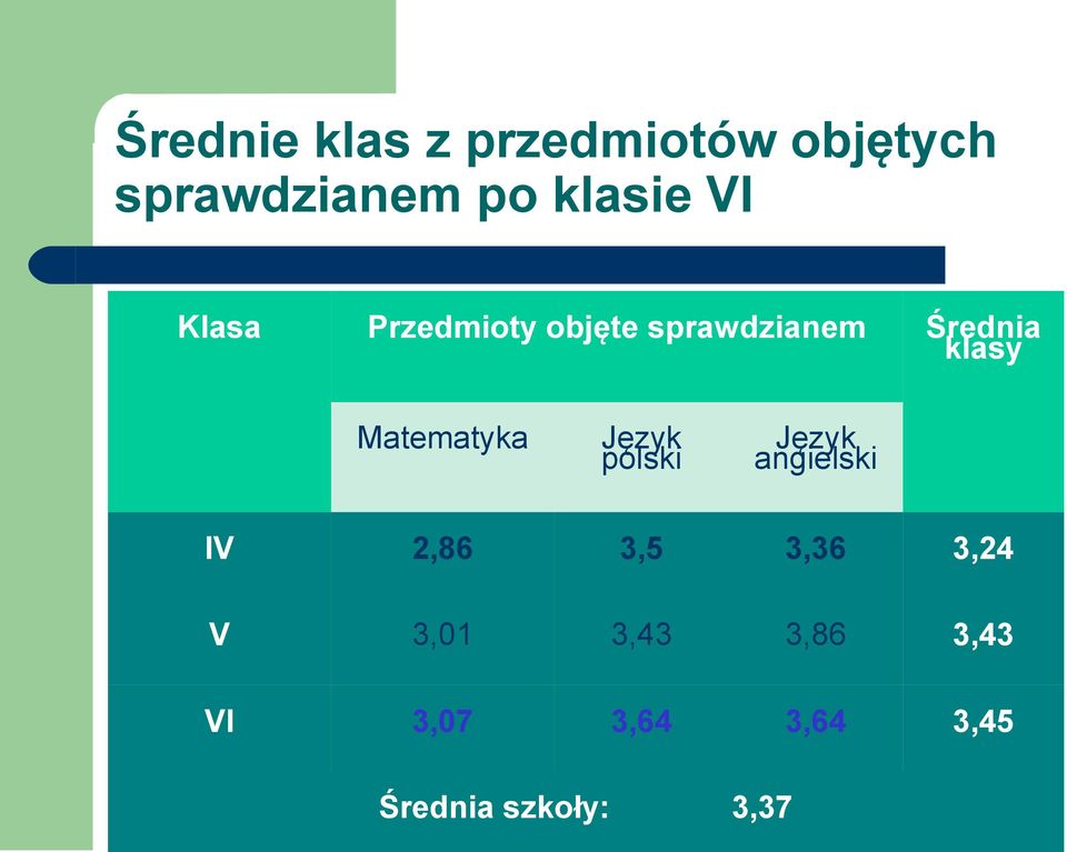 Matematyka Język polski Język angielski IV 2,86 3,5 3,36