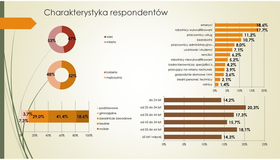 rolnicy 18,6% 17,7% 11,2% 10,7% 8,0% 7,1% 6,2% 5,2% 4,2% 3,9% 3,6% 2,1% 1,4% 0% 5% 10% 15% 20% do 24 lat 14,2% podstawowe od 25 do 34 lat 20,3% 3,7% 29,0% 41,4% 18,6% 7,3%