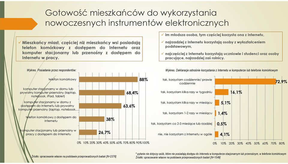 najrzadziej z Internetu korzystają osoby z wykształceniem podstawowym, najczęściej z Internetu korzystają uczniowie i studenci oraz osoby pracujące, najrzadziej zaś rolnicy. Wykres.