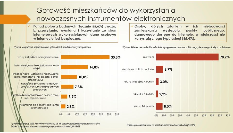 Osoby, których zdaniem w ich miejscowości zamieszkania występują punkty publicznego, darmowego dostępu do Internetu, w większości nie korzystają z tego typu usługi (65,4%). Wykres.