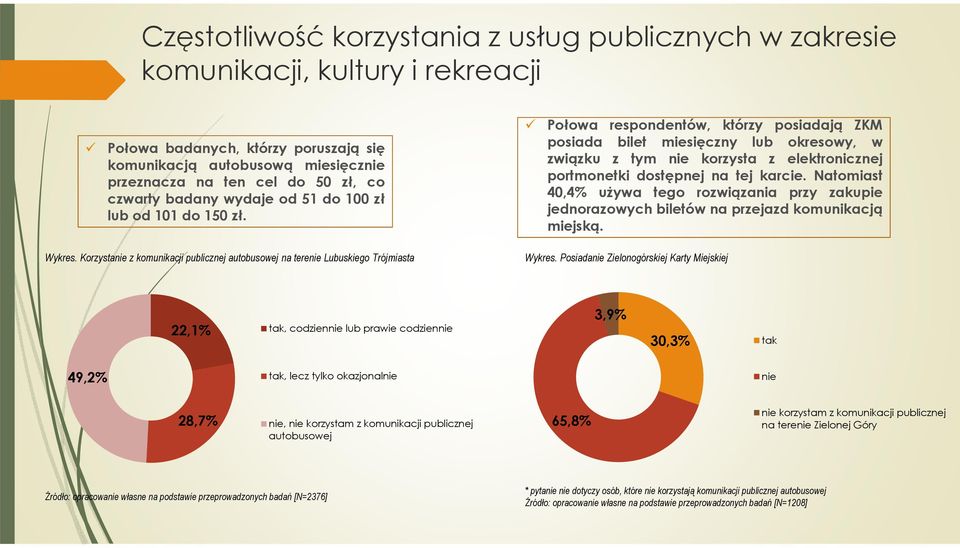 Korzystanie z komunikacji publicznej autobusowej na terenie Lubuskiego Trójmiasta Połowa respondentów, którzy posiadają ZKM posiada bilet miesięczny lub okresowy, w związku z tym nie korzysta z