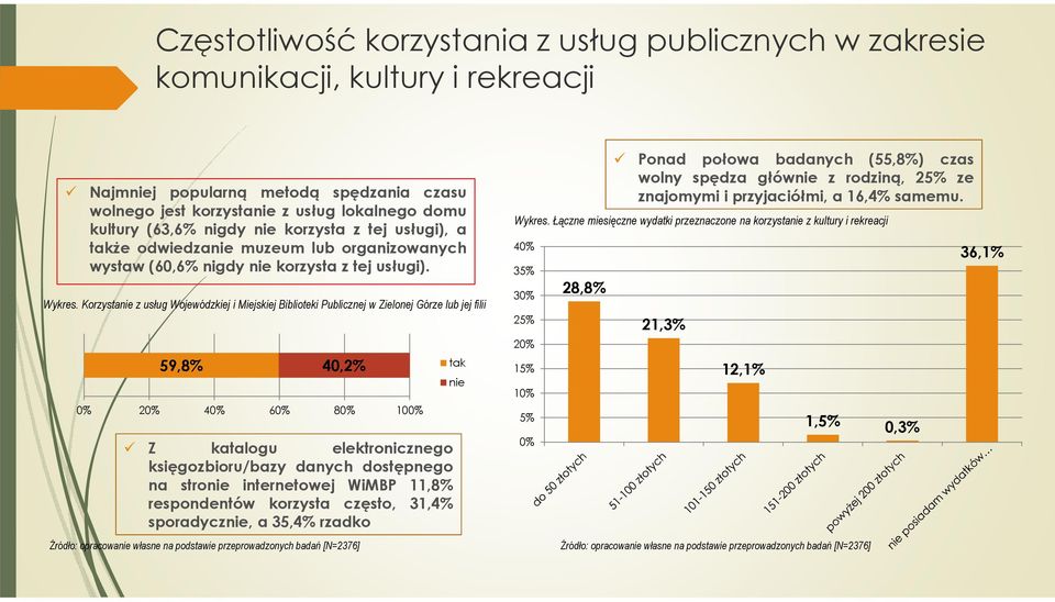 Korzystanie z usług Wojewódzkiej i Miejskiej Biblioteki Publicznej w Zielonej Górze lub jej filii 59,8% 40,2% 0% 20% 40% 60% 80% 100% Z katalogu elektronicznego księgozbioru/bazy danych dostępnego na