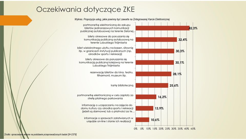 42,3% bilety okresowe do poruszania się komunikacją publiczną autobusową na terenie Lubuskiego Trójmiasta bilet wielokrotnego użytku na basen, siłownię itp. w granicach instytucji publicznych (np.