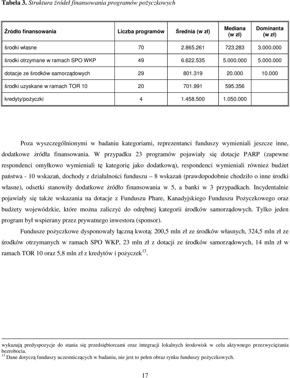 356 kredyty/poŝyczki 4 1.458.500 1.050.000 Poza wyszczególnionymi w badaniu kategoriami, reprezentanci funduszy wymieniali jeszcze inne, dodatkowe źródła finansowania.