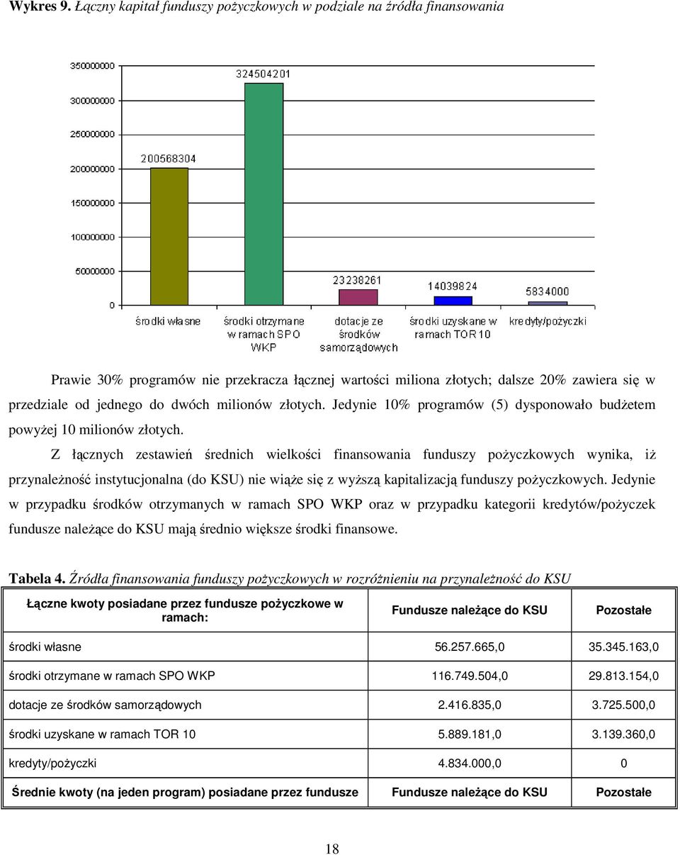 milionów złotych. Jedynie 10% programów (5) dysponowało budŝetem powyŝej 10 milionów złotych.