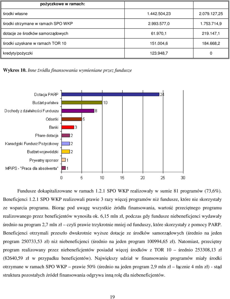 Beneficjenci 1.2.1 SPO WKP realizowali prawie 3 razy więcej programów niŝ fundusze, które nie skorzystały ze wsparcia programu.