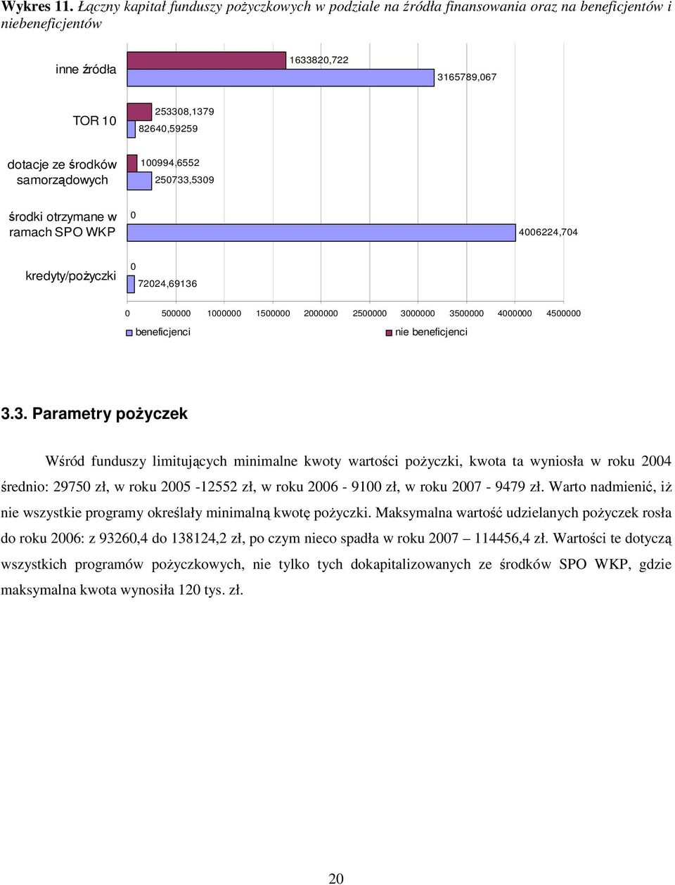 samorządowych 100994,6552 250733,5309 środki otrzymane w ramach SPO WKP 0 4006224,704 kredyty/poŝyczki 0 72024,69136 0 500000 1000000 1500000 2000000 2500000 3000000 3500000 4000000 4500000