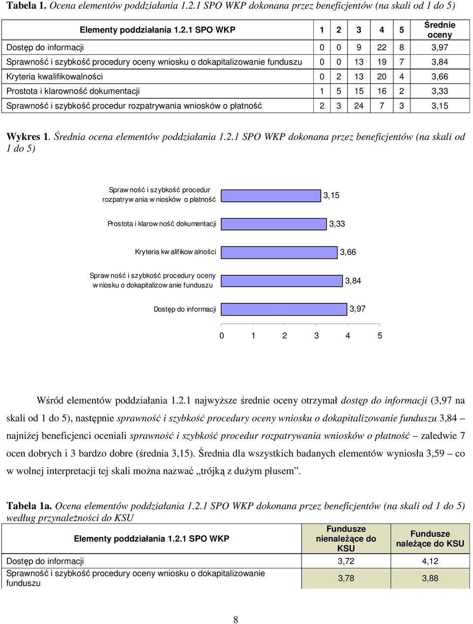 1 SPO WKP 1 2 3 4 5 Średnie oceny Dostęp do informacji 0 0 9 22 8 3,97 Sprawność i szybkość procedury oceny wniosku o dokapitalizowanie funduszu 0 0 13 19 7 3,84 Kryteria kwalifikowalności 0 2 13 20