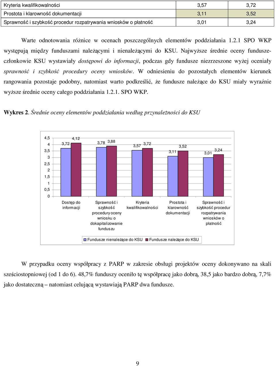 NajwyŜsze średnie oceny funduszeczłonkowie KSU wystawiały dostępowi do informacji, podczas gdy fundusze niezrzeszone wyŝej oceniały sprawność i szybkość procedury oceny wniosków.