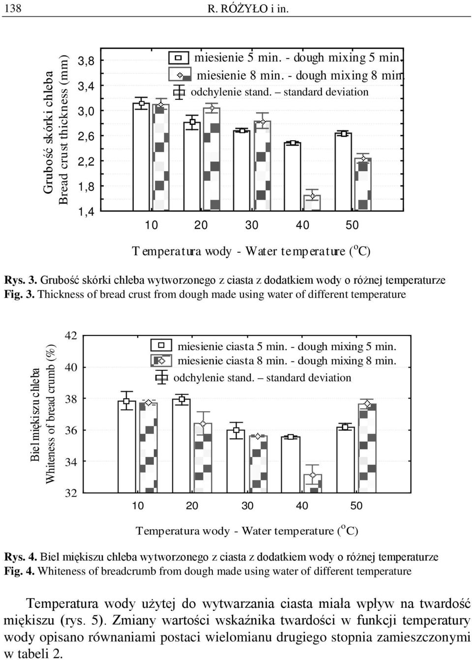 - dough mixing 5 min. miesienie ciasta 8 min. - dough mixing 8 min. odchylenie stand. standard deviation 10 20 30 40
