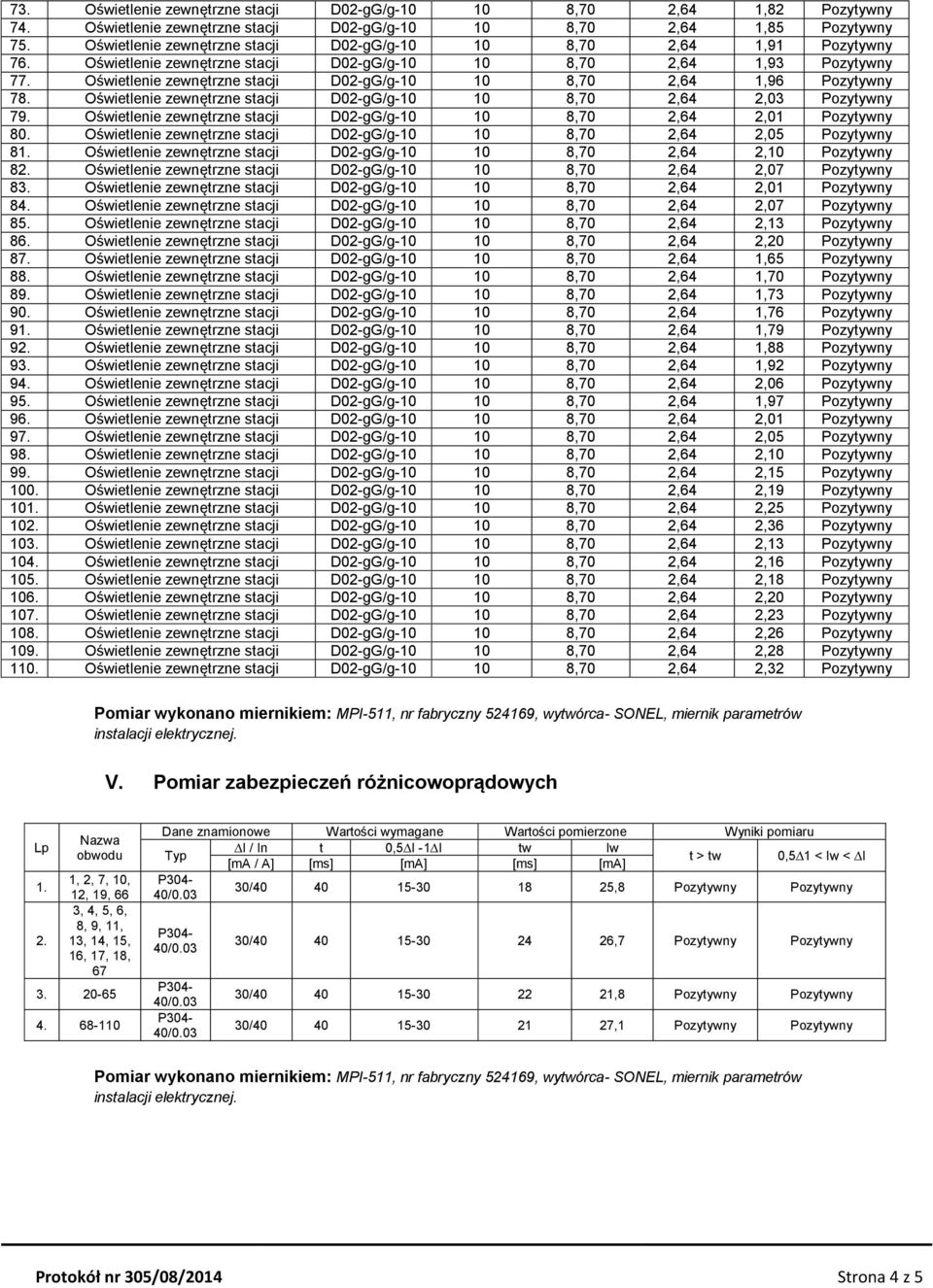 Oświetlenie zewnętrzne stacji D02-gG/g-10 10 8,70 2,64 1,96 Pozytywny 78. Oświetlenie zewnętrzne stacji D02-gG/g-10 10 8,70 2,64 2,03 Pozytywny 79.