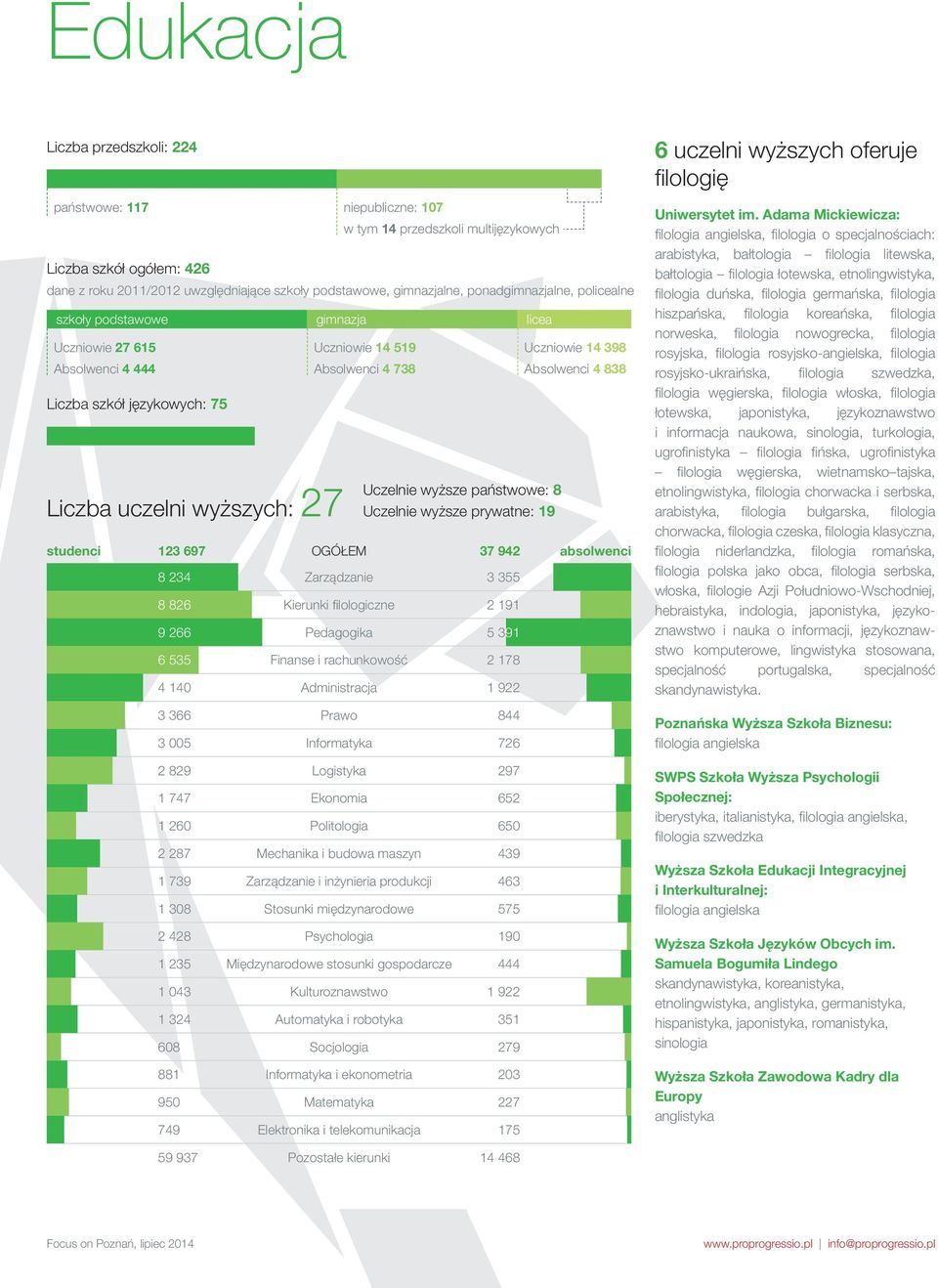 ponadgimnazjalne, policealne Liczba szkół językowych: 75 Liczba uczelni wyższych: 27 studenci 23 697 8 234 8 826 9 266 6 535 4 40 3 366 3 005 licea Uczelnie wyższe państwowe: 8 Uczelnie wyższe