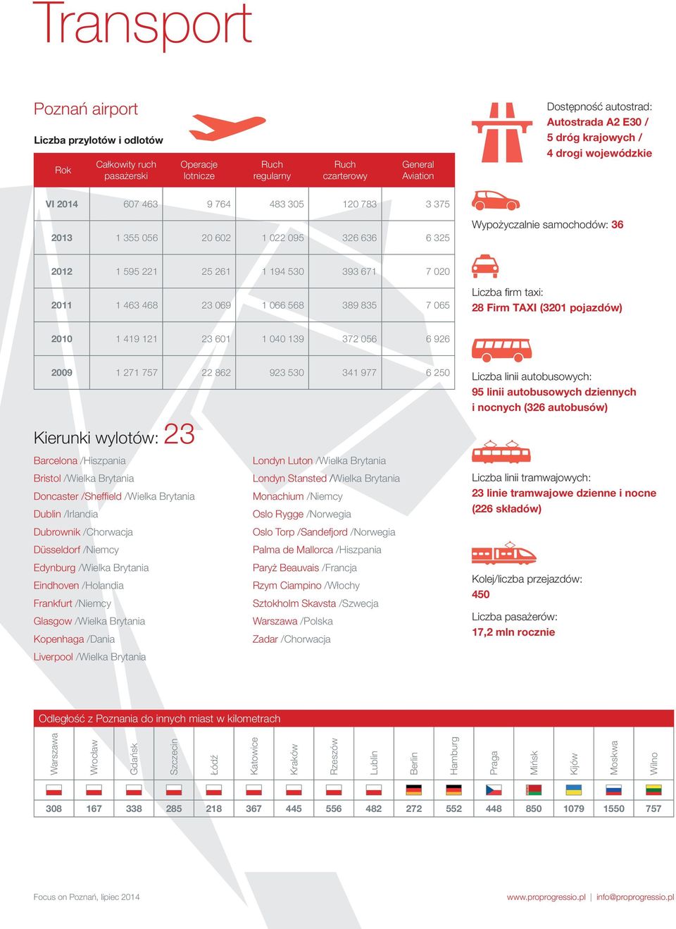 066 568 389 835 7 065 Liczba firm taxi: 28 Firm TAXI (320 pojazdów) 200 49 2 23 60 040 39 372 056 6 926 2009 27 757 22 862 923 530 34 977 6 250 Kierunki wylotów: 23 Barcelona /Hiszpania Londyn Luton