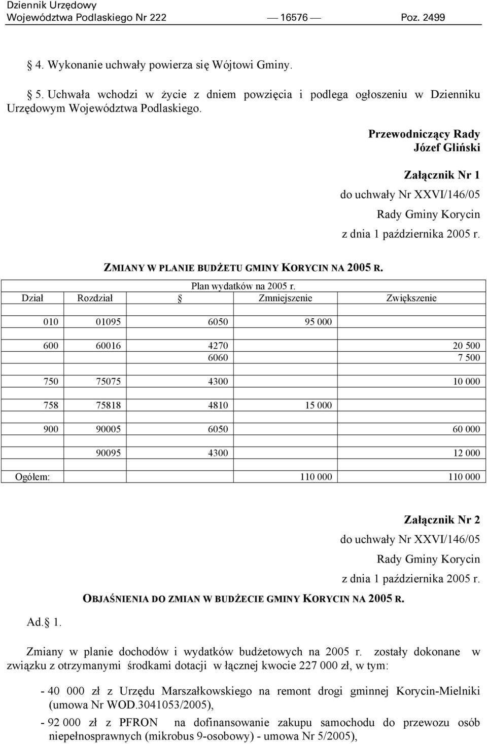 Przewodniczący Rady Józef Gliński Załącznik Nr 1 do uchwały Nr XXVI/146/05 Rady Gminy Korycin z dnia 1 października 2005 r. ZMIANY W PLANIE BUDŻETU GMINY KORYCIN NA 2005 R. Plan wydatków na 2005 r.