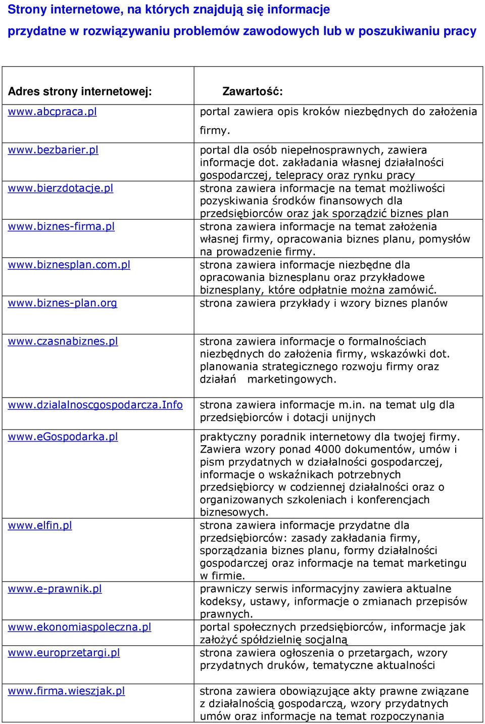 zakładania własnej działalności gospodarczej, telepracy oraz rynku pracy strona zawiera informacje na temat moŝliwości pozyskiwania środków finansowych dla przedsiębiorców oraz jak sporządzić biznes